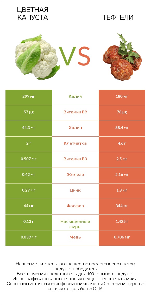 Цветная капуста vs Тефтели infographic