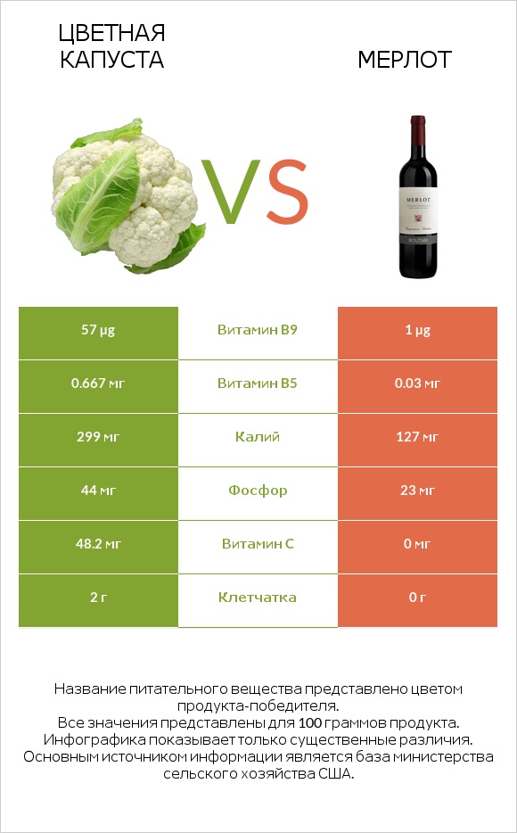 Цветная капуста vs Мерлот infographic