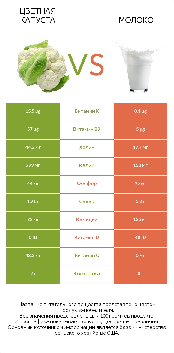 Цветная капуста vs Молоко infographic