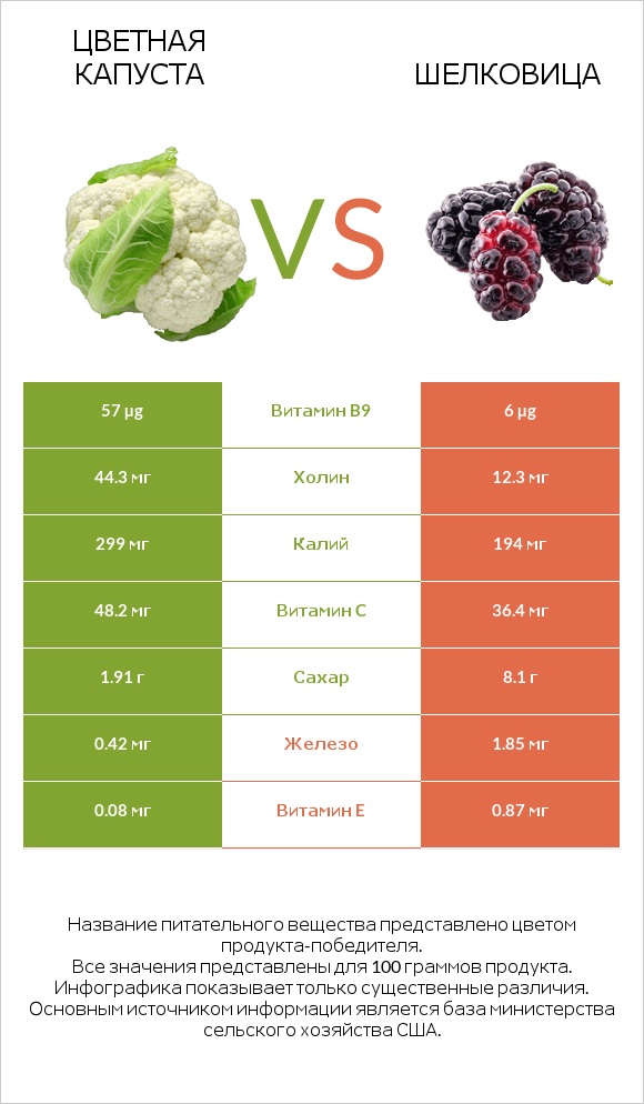 Цветная капуста vs Шелковица infographic