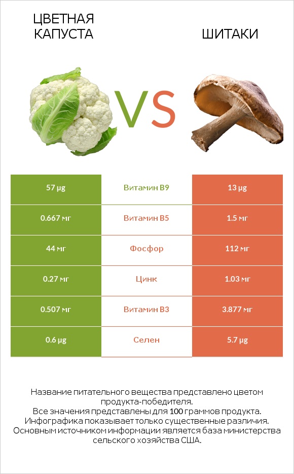 Цветная капуста vs Шитаки infographic