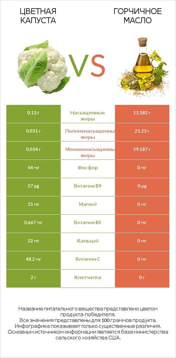 Цветная капуста vs Горчичное масло infographic