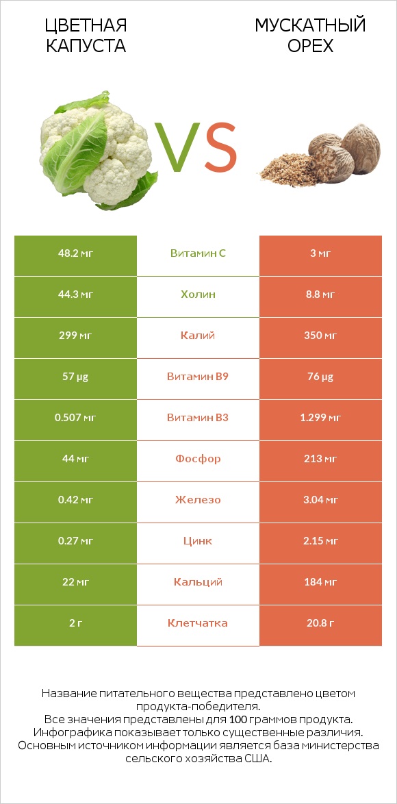 Цветная капуста vs Мускатный орех infographic