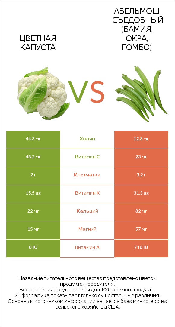 Цветная капуста vs Окра infographic