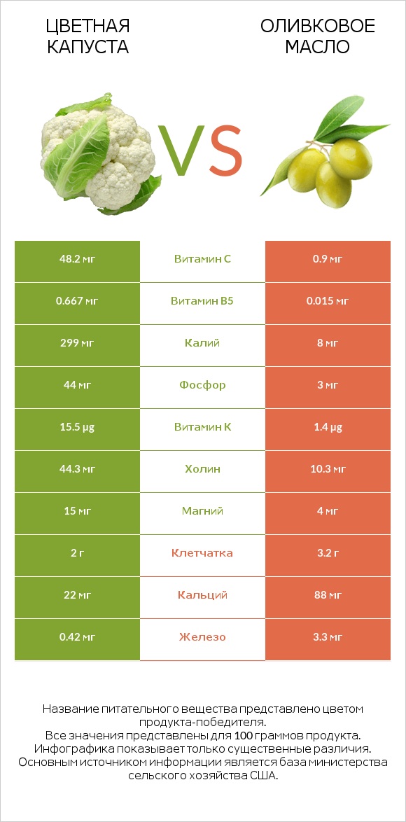 Цветная капуста vs Оливковое масло infographic
