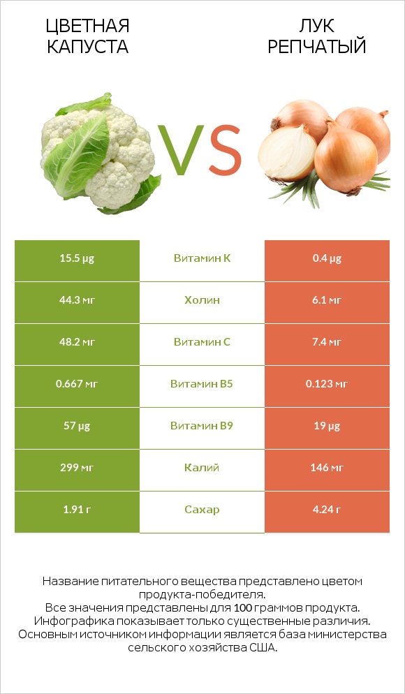 Цветная капуста vs Лук репчатый infographic