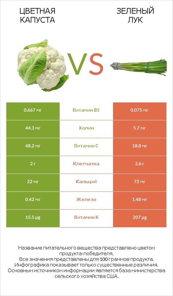 Цветная капуста vs Зеленый лук infographic