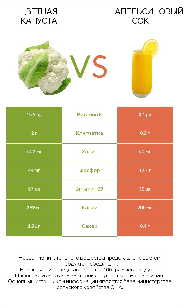 Цветная капуста vs Апельсиновый сок infographic