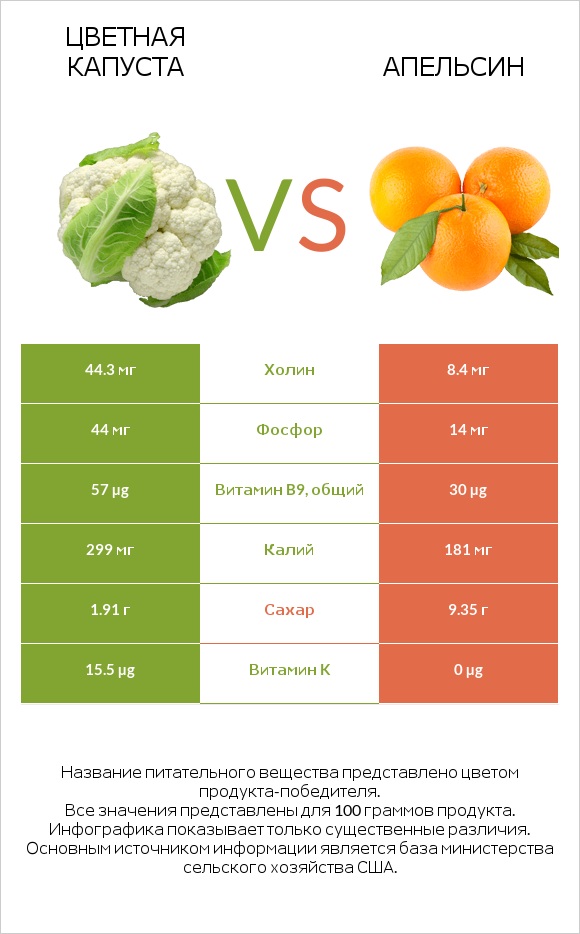 Цветная капуста vs Апельсин infographic