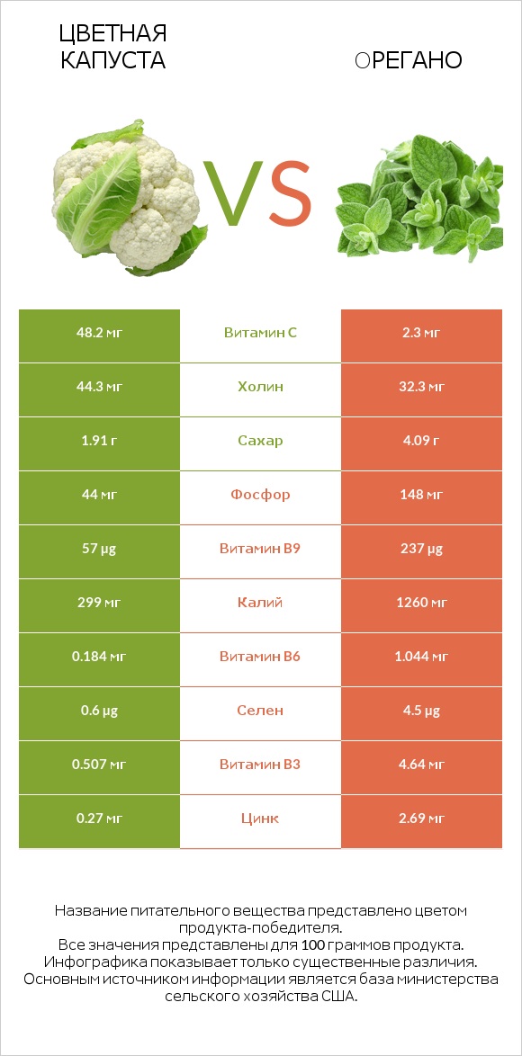 Цветная капуста vs Oрегано infographic