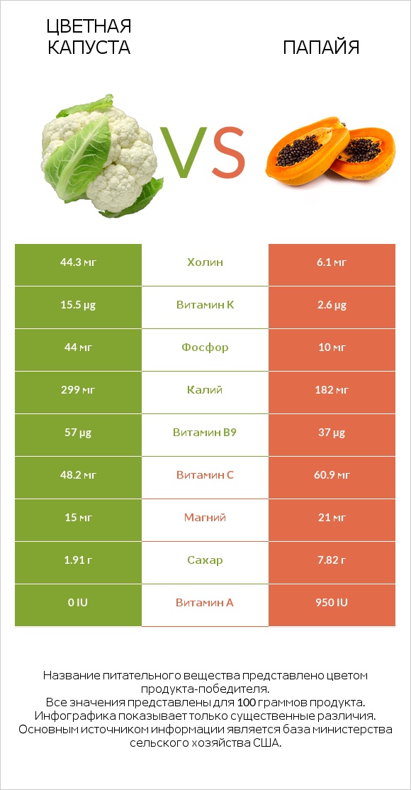 Цветная капуста vs Папайя infographic