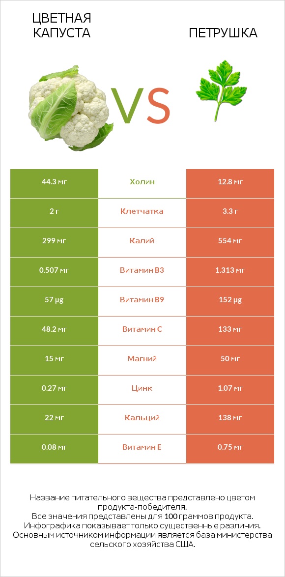 Цветная капуста vs Петрушка infographic