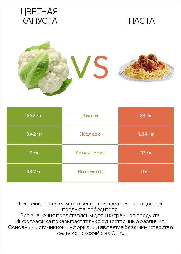 Цветная капуста vs Паста infographic