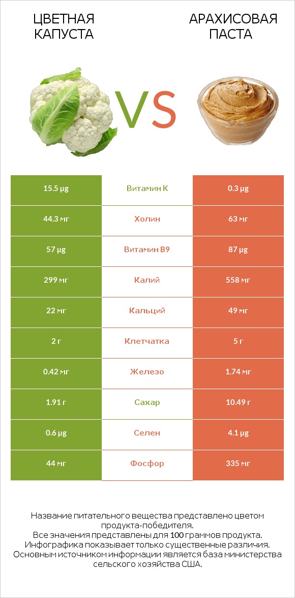 Цветная капуста vs Арахисовая паста infographic