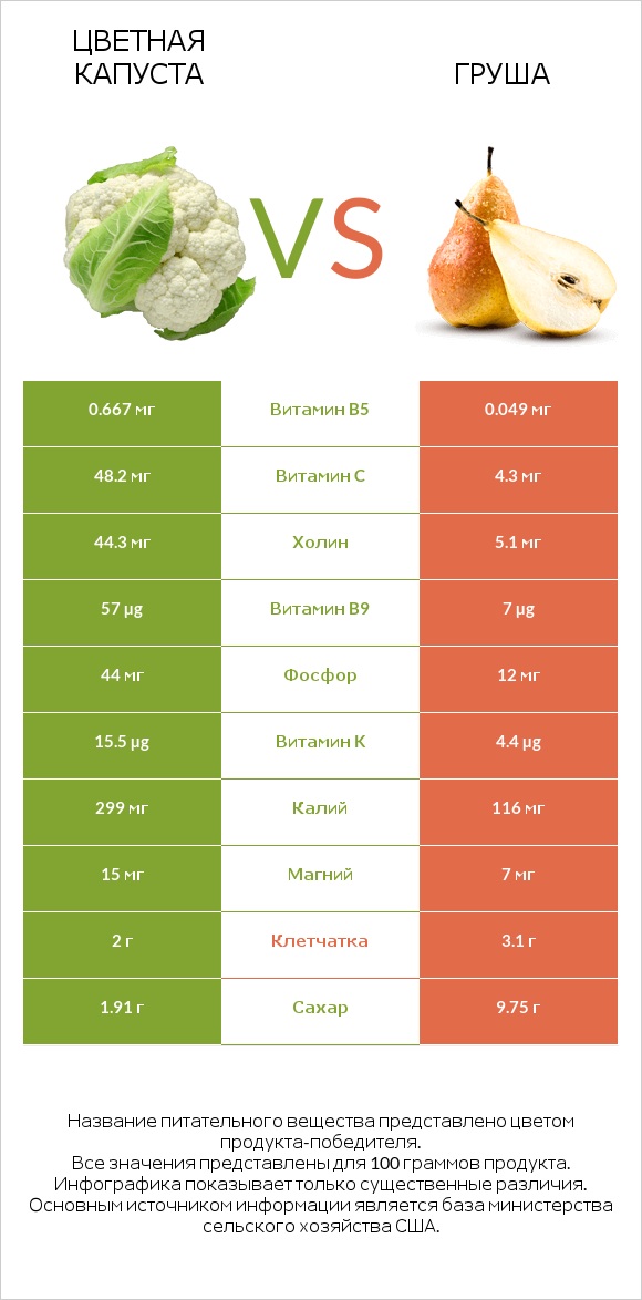 Цветная капуста vs Груша infographic