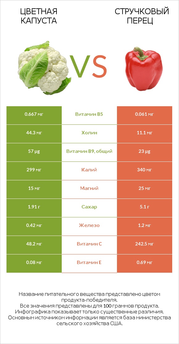 Цветная капуста vs Стручковый перец infographic