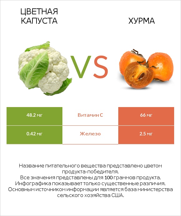 Цветная капуста vs Хурма infographic