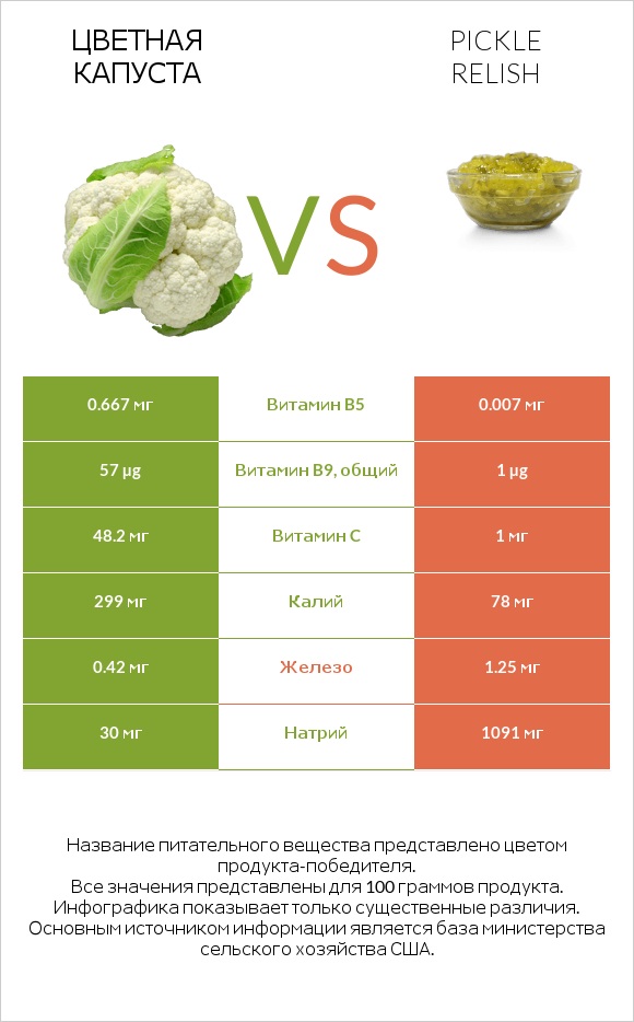 Цветная капуста vs Pickle relish infographic