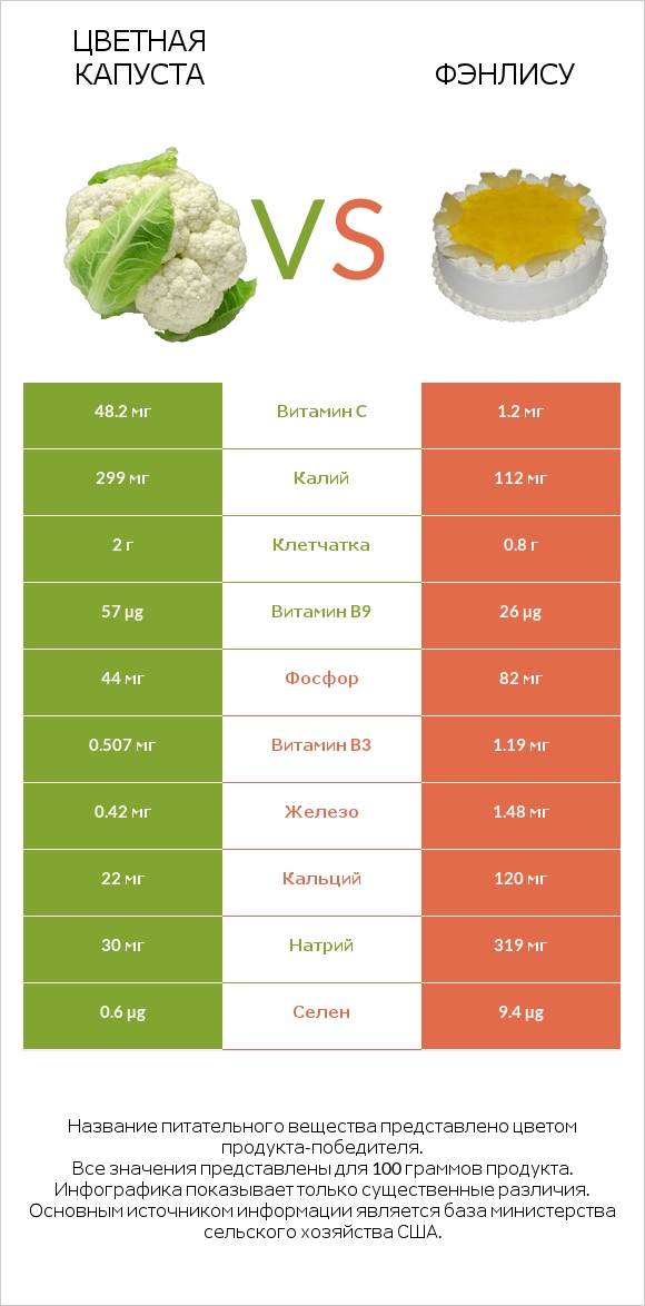 Цветная капуста vs Фэнлису infographic