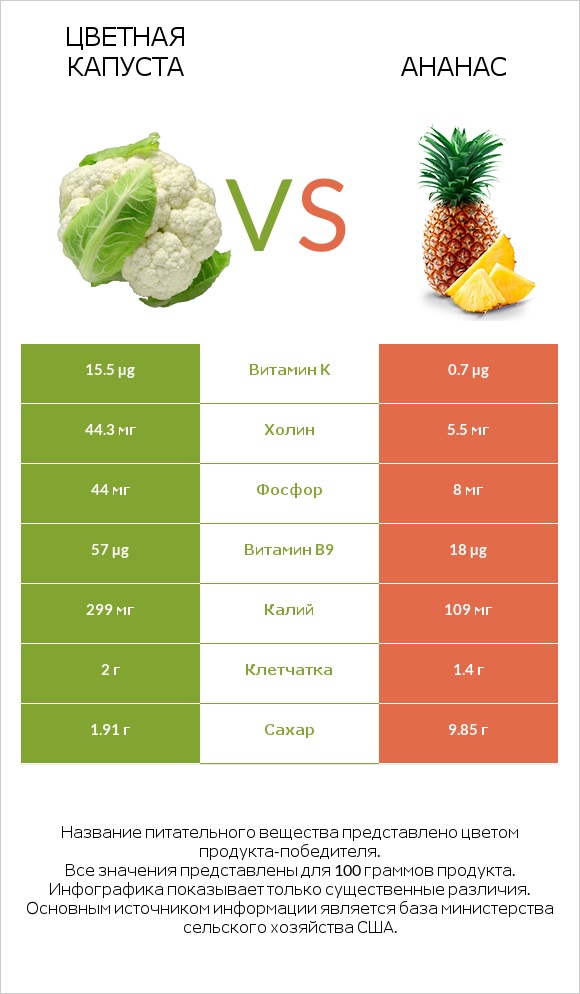 Цветная капуста vs Ананас infographic