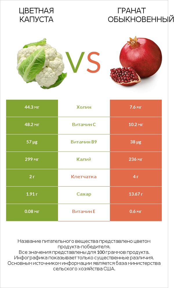 Цветная капуста vs Гранат обыкновенный infographic