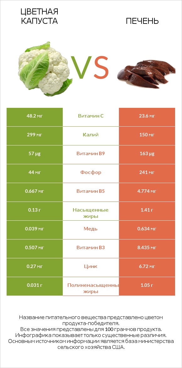 Цветная капуста vs Печень infographic