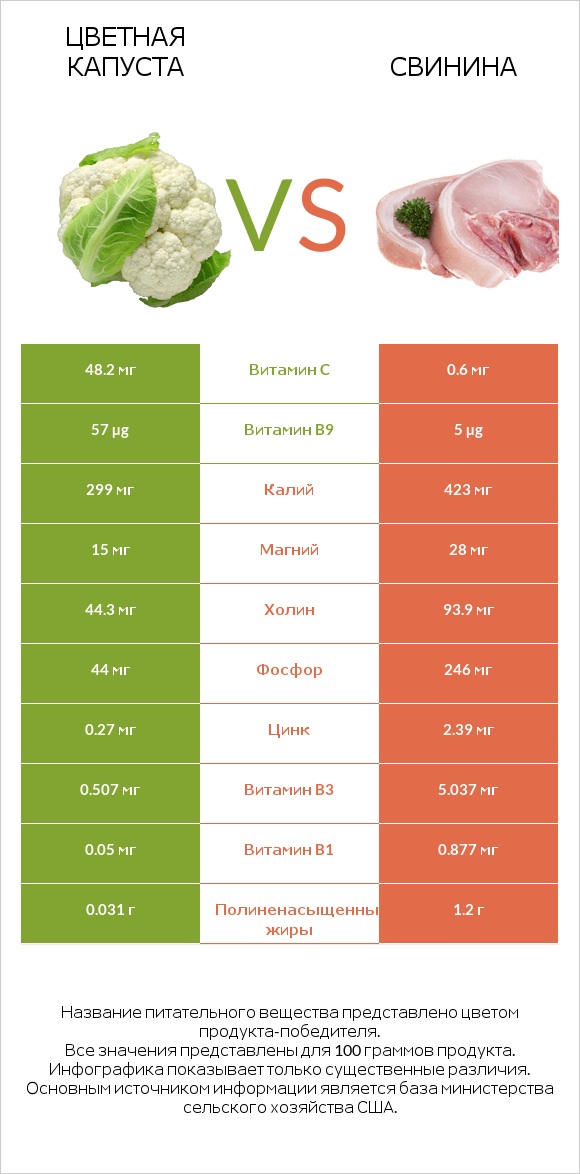 Цветная капуста vs Свинина infographic