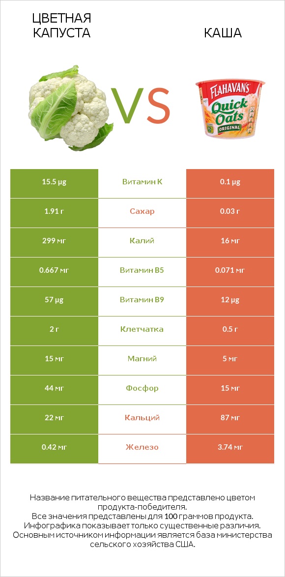 Цветная капуста vs Каша infographic