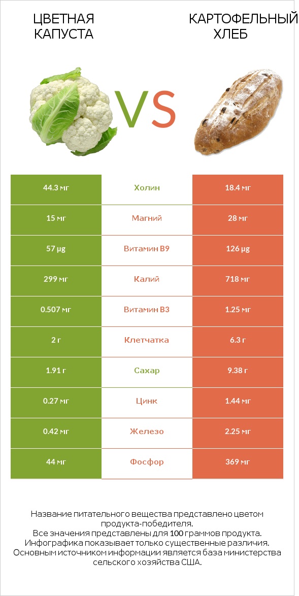 Цветная капуста vs Картофельный хлеб infographic