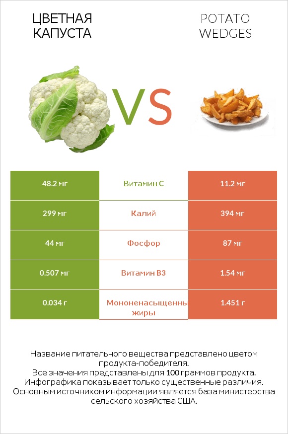 Цветная капуста vs Potato wedges infographic