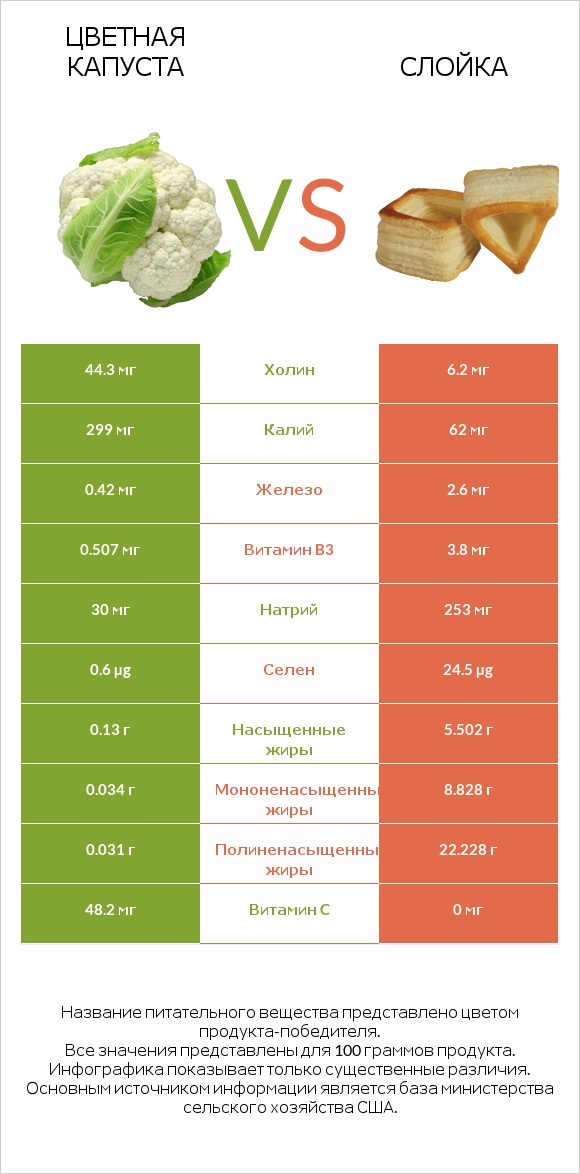 Цветная капуста vs Слойка infographic