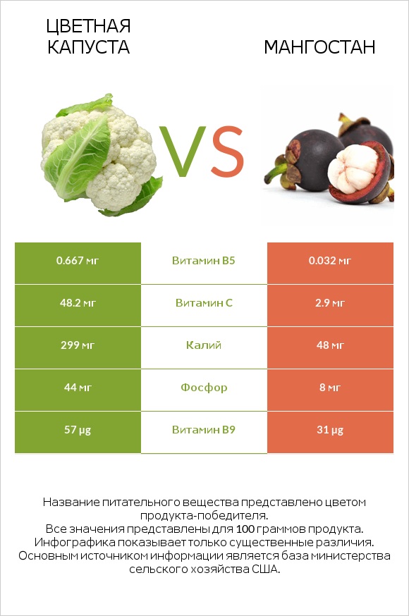 Цветная капуста vs Мангостан infographic