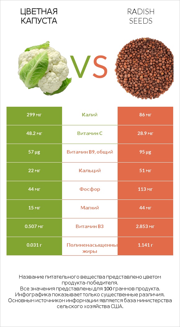Цветная капуста vs Radish seeds infographic