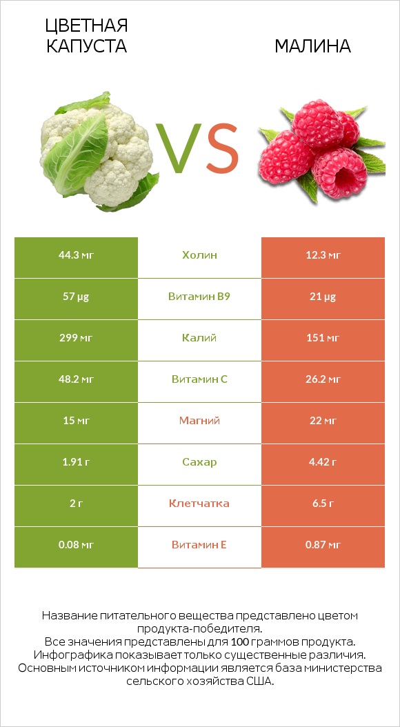 Цветная капуста vs Малина infographic
