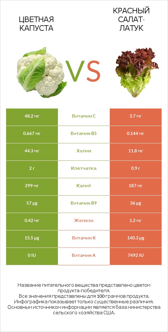 Цветная капуста vs Red leaf lettuce infographic