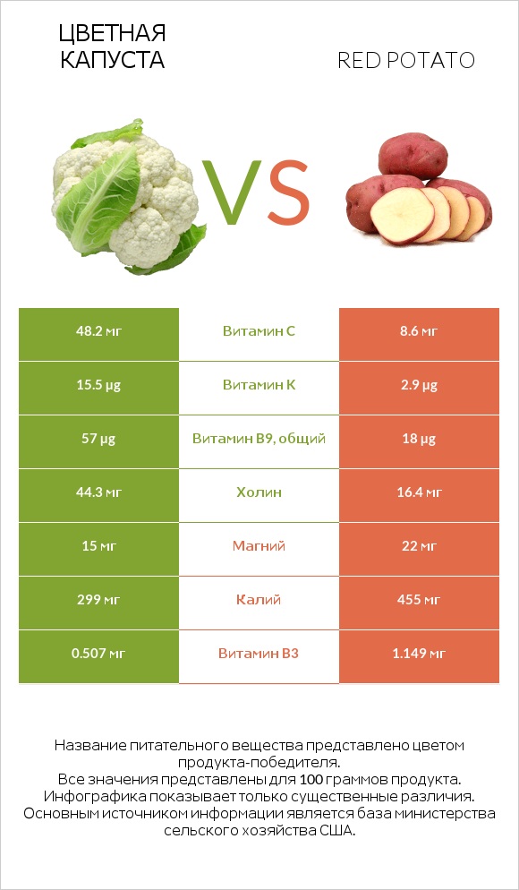 Цветная капуста vs Red potato infographic