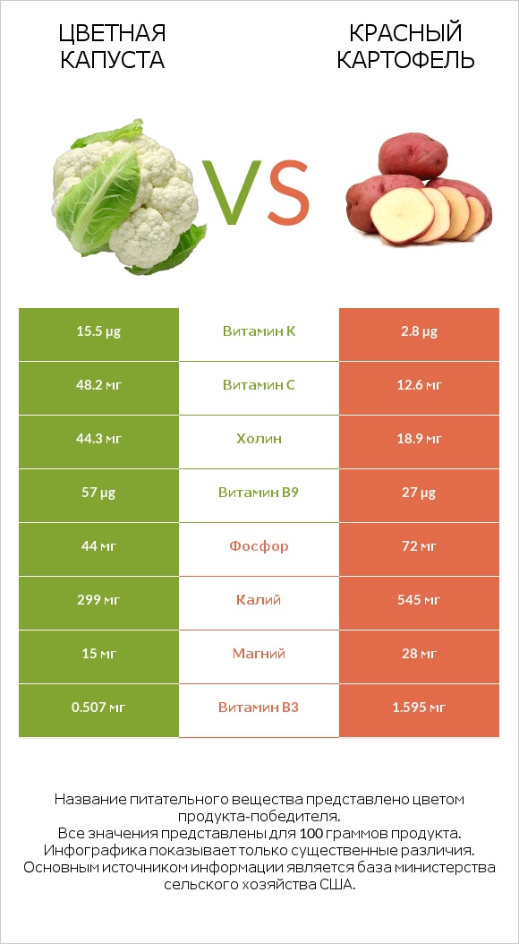 Цветная капуста vs Красный картофель infographic