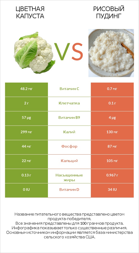 Цветная капуста vs Рисовый пудинг infographic