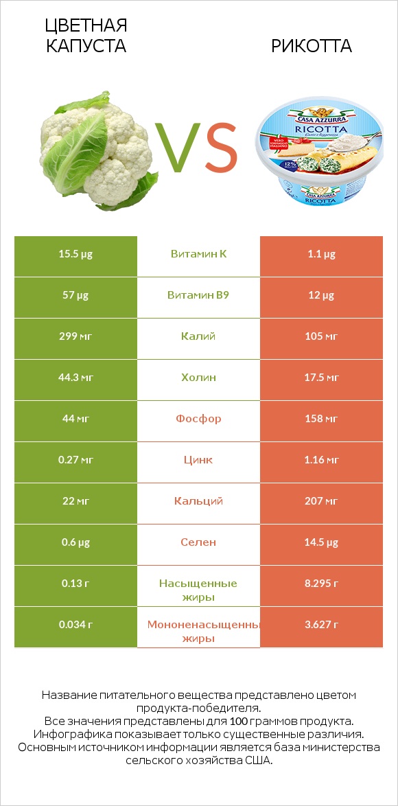 Цветная капуста vs Рикотта infographic