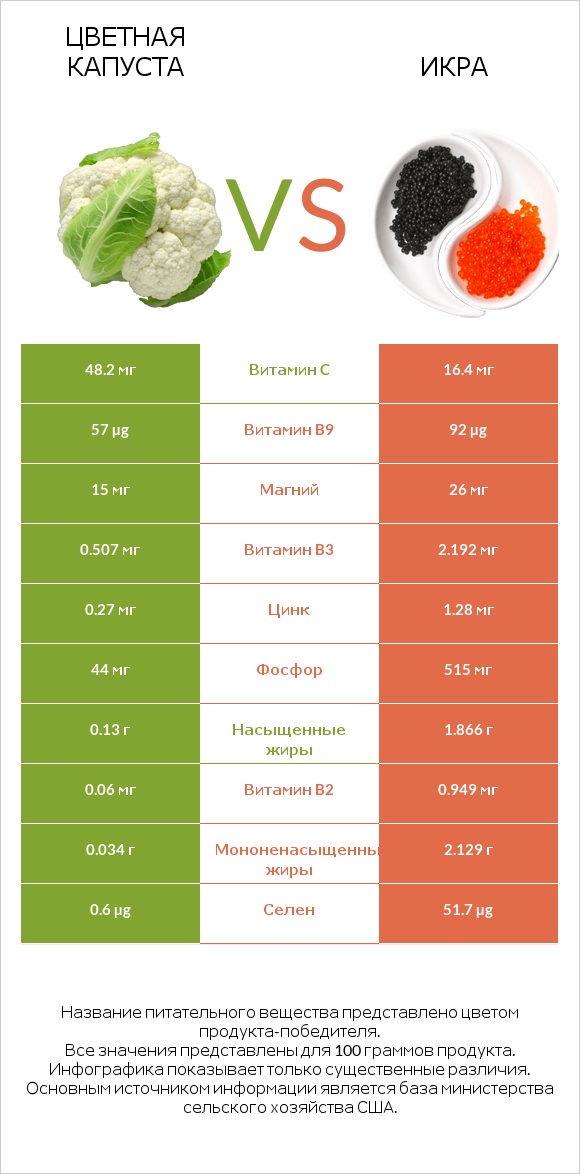 Цветная капуста vs Икра infographic