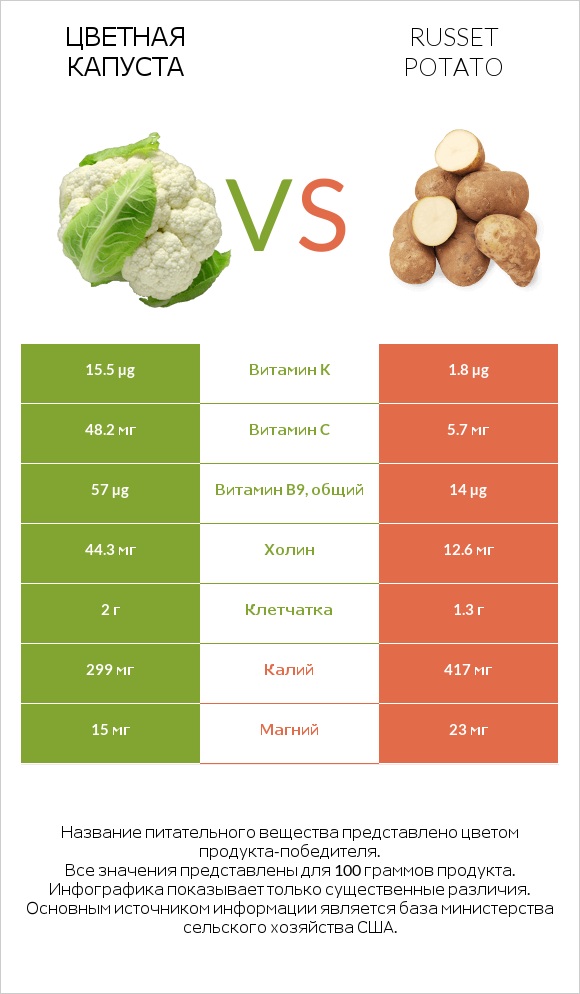 Цветная капуста vs Russet potato infographic