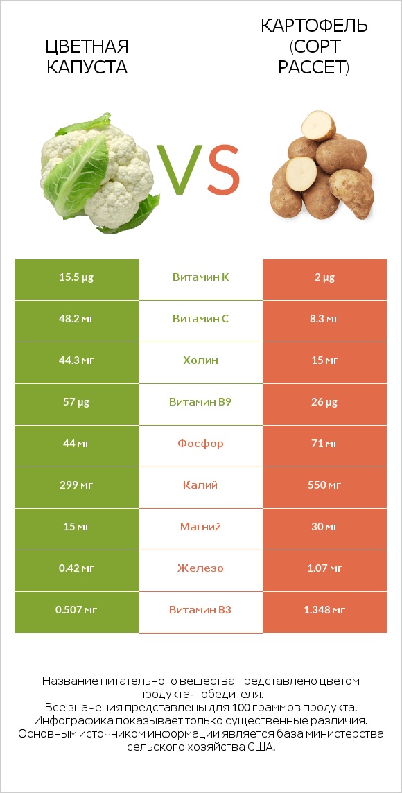 Цветная капуста vs Картофель (сорт Рассет) infographic