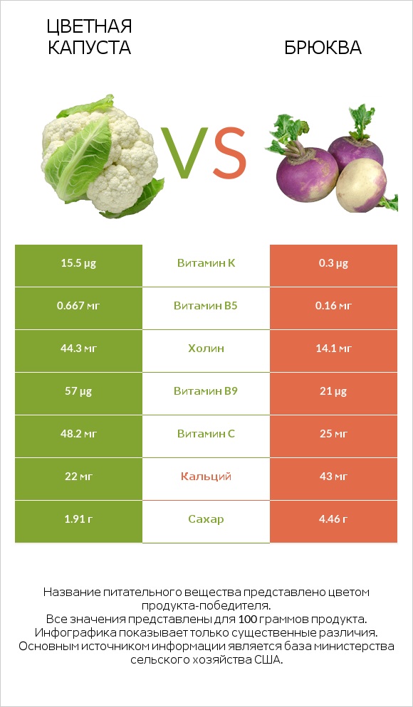 Цветная капуста vs Брюква infographic