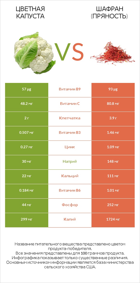 Цветная капуста vs Шафран (пряность) infographic