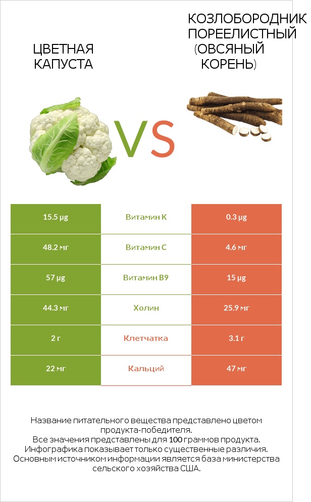 Цветная капуста vs Salsify infographic