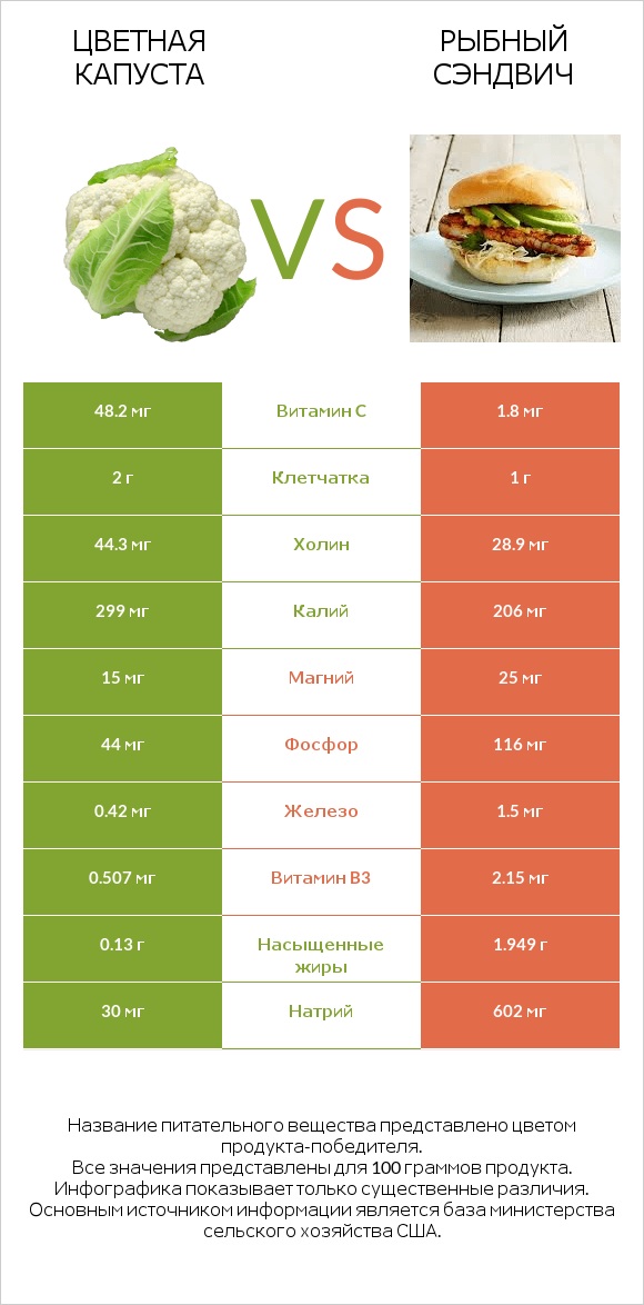 Цветная капуста vs Рыбный сэндвич infographic