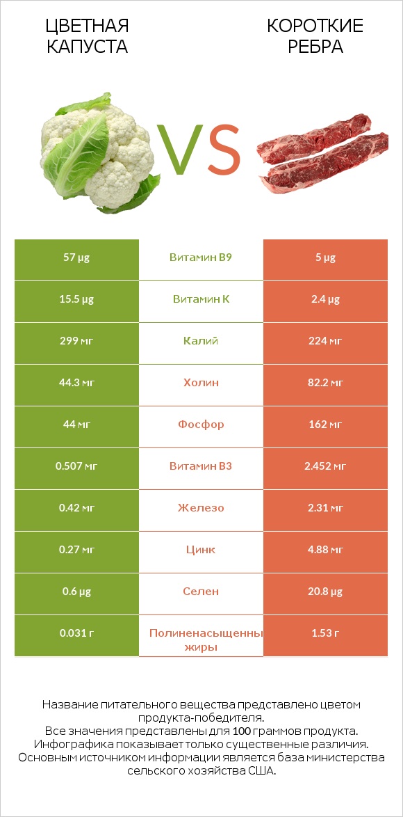Цветная капуста vs Короткие ребра infographic
