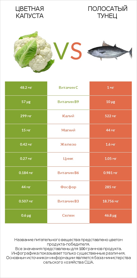 Цветная капуста vs Полосатый тунец infographic