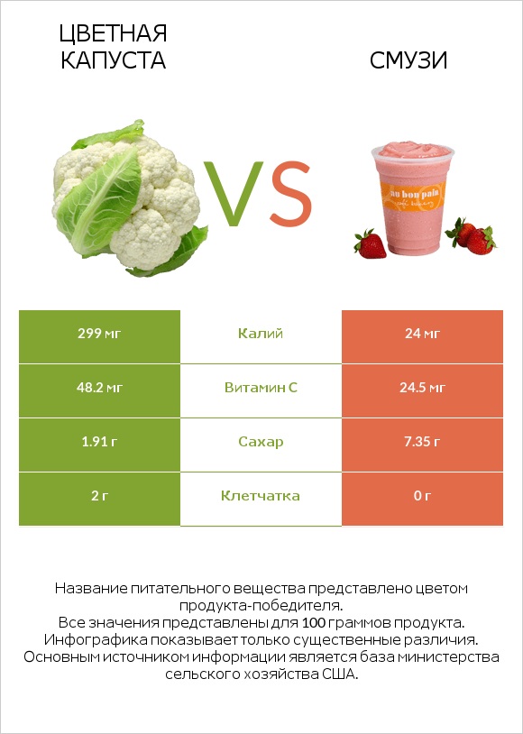 Цветная капуста vs Смузи infographic