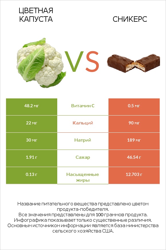 Цветная капуста vs Сникерс infographic